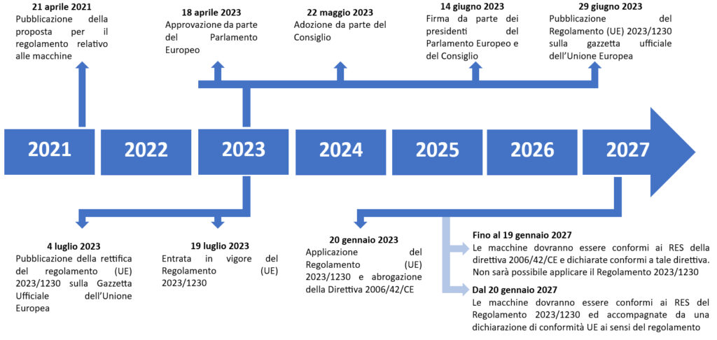 storia direttiva macchine