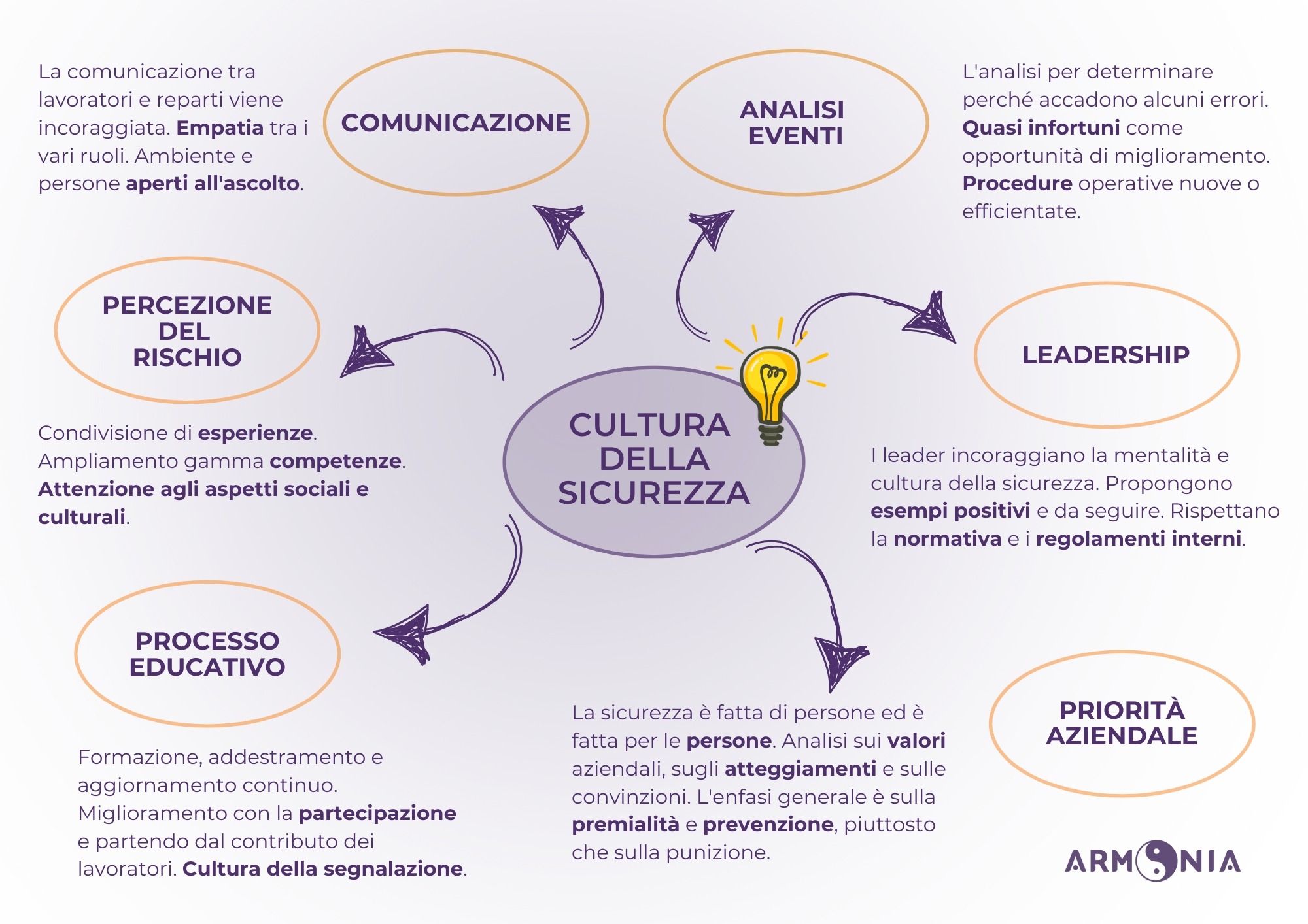 Cultura della sicurezza